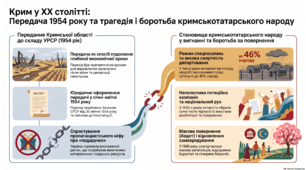 Передання Кримської області до складу УРСР. Становище кримськотатарського народу у місцях депортації та його боротьба за повернення на батьківщину.
