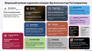 Інфографіка "Візуальний путівник художніми епохами"