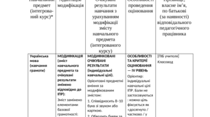 Заповнені шаблони ІПР для дітей з ООП (усі рівні підтримки) + Додаток 4. 1 клас