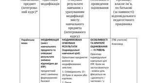 Заповнені шаблони ІПР для дітей з ООП (усі рівні підтримки) + Додаток 4. 2 клас