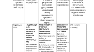 Заповнені шаблони ІПР для дітей з ООП (усі рівні підтримки) + Додаток 4. 3 клас