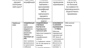 Заповнені шаблони ІПР для дітей з ООП (усі рівні підтримки) + Додаток 4. 4 клас