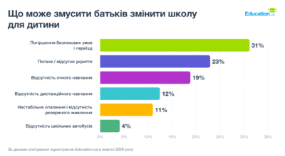 Що може змусити батьків змінити школу для дитини