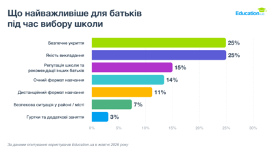 Що найважливіше для батьків при виборі школи
