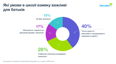 Які умови в школі взимку важливі для батьків