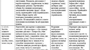 Модифікована навчальна програма з української мови 11 клас — О. Авраменко, ООП, IV рівень підтримки, 35 годин + КТП