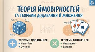 Випадкові події та їх ймовірності. Теореми додавання і множення ймовірностей