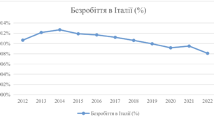 Рівень безробіття в Італії
