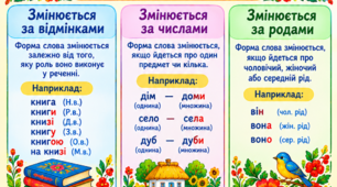 Навчальний постер «Форми слова»
