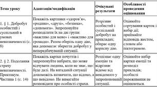 Модифікована навчальна програма із "Здоров'я, безпека та добробут" 8 клас НУШ — Шиян, ООП, IV рівень підтримки, 35 годин + КТП