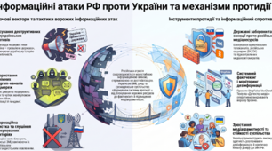 Медіаграмотність: найновіші інформаційні атаки у контексті російської війни проти України /The latest information attacks in the context of Russia’s war against Ukraine