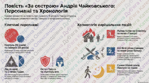 Тест за твором "За сестрою" (за підручником О. Авраменко 7 клас)