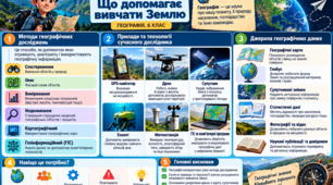 Комплект матеріалів для уроку " Що допомагає вивчати географію". Презентація, робочий аркуш, пам'ятка, план уроку та тести