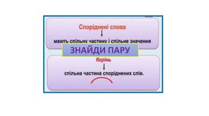 Знайди спільнокореневі(споріднені) слова