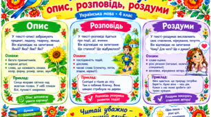 Навчальний постер «Типи тексту: опис, розповідь, роздум»(складається із 6 частин)