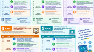 Критерії оцінювання з інформатики 5-9 НУШ, 5 клас математика  НУШ
