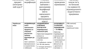 Заповнені шаблони ІПР для дітей з ООП (усі рівні підтримки) + Додаток 4. 10 клас