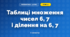 Таблиці множення чисел 6, 7 і ділення на 6, 7 (3 клас, Математика, Логачевська)