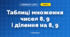 Таблиці множення чисел 8, 9 і ділення на 8, 9 (3 клас, Математика, Логачевська)