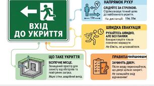Наліпки / наклейки / позначки / піктограми / таблички/ маркування / вказівники в укриття закладу освіти