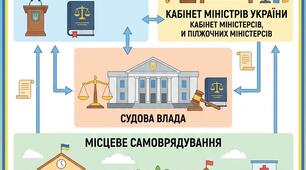 Система органів державної влади та місцевого самоврядування в Україні