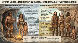 Неандертальці та кроманьйонці - вправа З вибором правильної відповіді у тексті